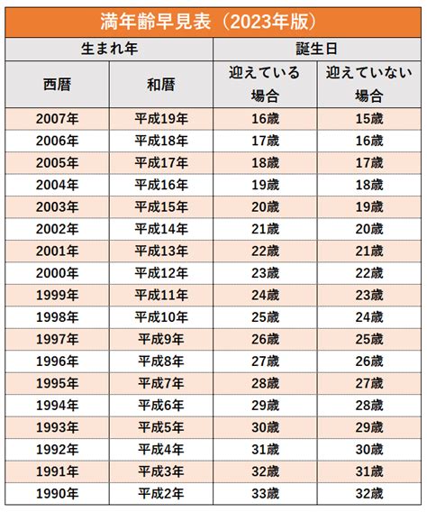 1982年7月|1982年（昭和57年）生まれの年齢早見表｜西暦や元 